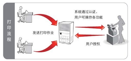 复印机租赁文档输出安全管控解决方案